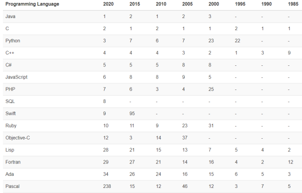 2020年5月编程语言排行榜：等了5年，C语言终于打败Java，荣登第一！