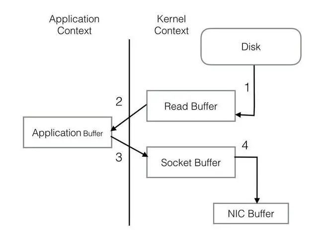 Kafka如何通过经典的内存缓冲池设计来优化JVM GC问题？
