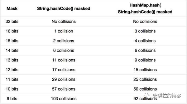 一个HashMap跟面试官扯了半个小时