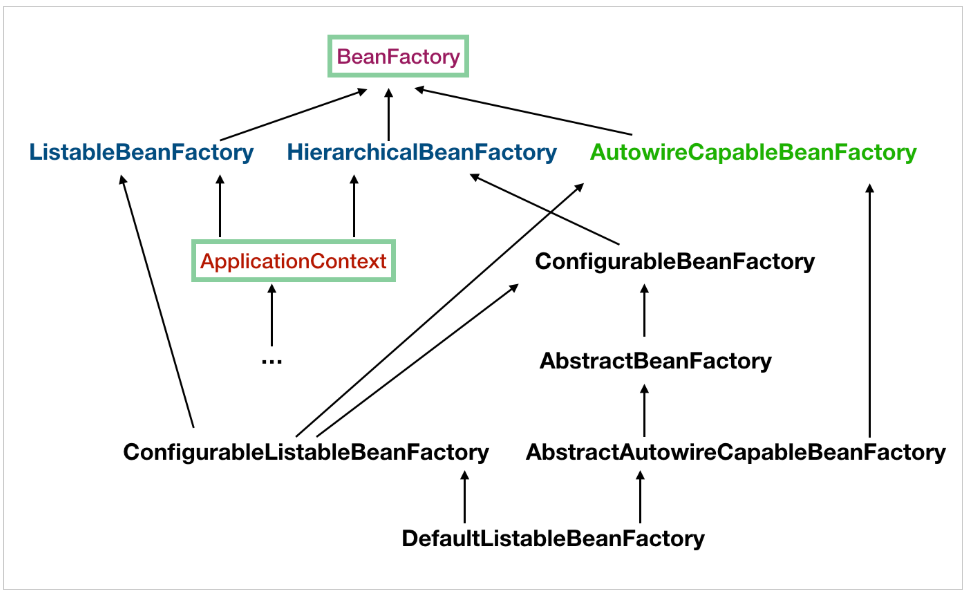 转 Spring IOC 容器源码分析