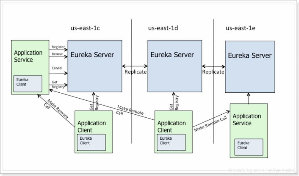 【SpringCloud 系列】Eureka 注册中心初体验