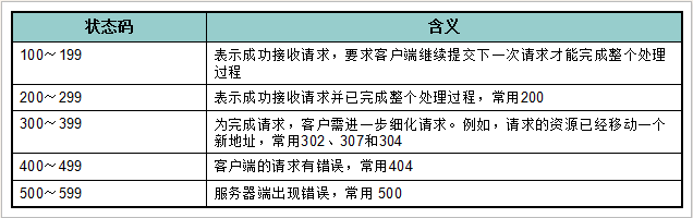 JavaWeb 学习总结