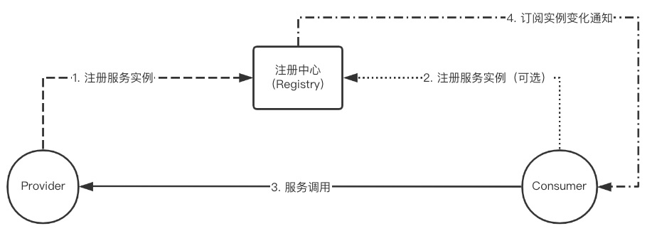 GitHub 超 32,000 Star！火了近十年的阿里开源项目 Apache Dubbo 云原生实践