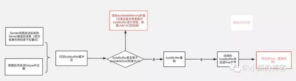 Kafka如何通过经典的内存缓冲池设计来优化JVM GC问题？