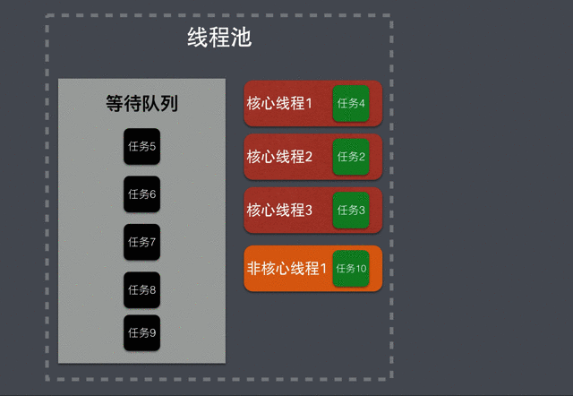 漫画 Java 线程池的工作机制