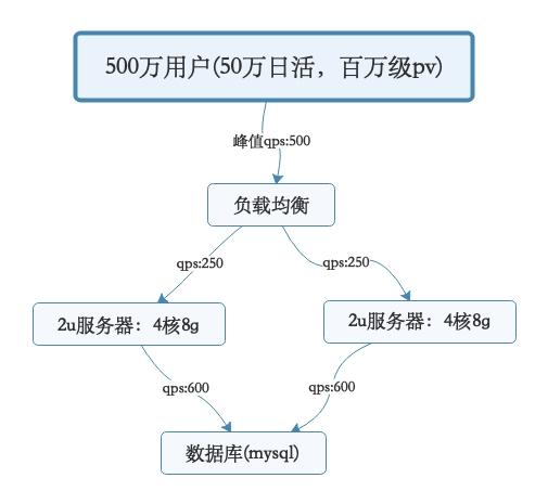 搞清楚系统到底怎样支撑高并发以及架构图的绘制（面试向）
