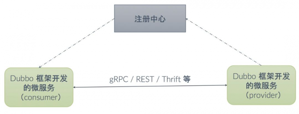 Dubbo 如何成为连接异构微服务