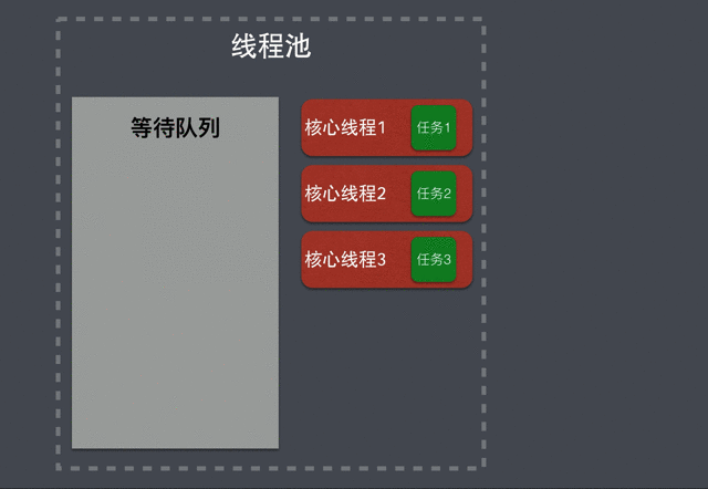 漫画 Java 线程池的工作机制