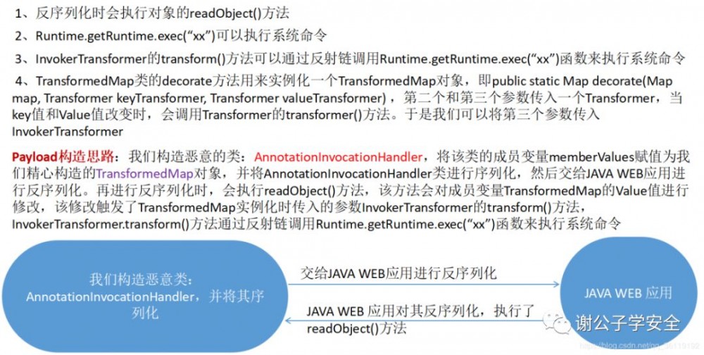 JAVA反序列化漏洞