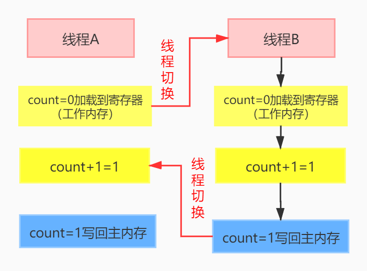 JAVA并发编程三大Bug源头(可见性、原子性、有序性)