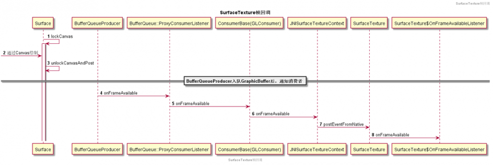 SurfaceTexture剖析