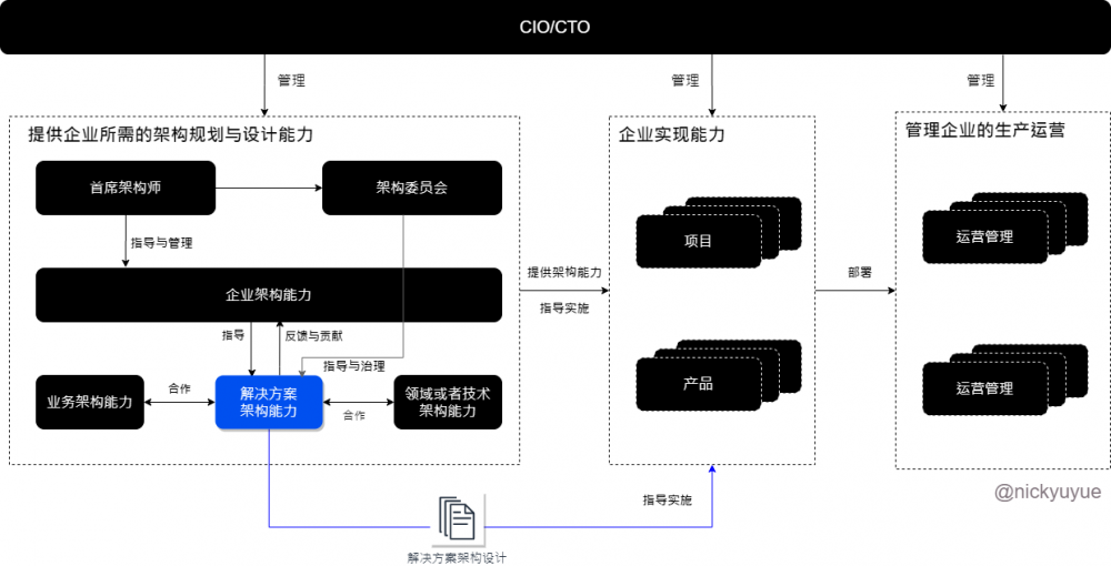 10 年技术专家的分享：企业解决方案架构设计实践的方法、模型与思维