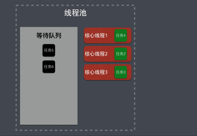 漫画 Java 线程池的工作机制