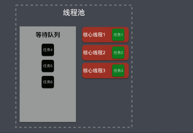 漫画 Java 线程池的工作机制