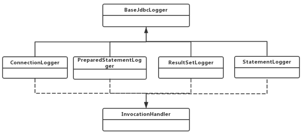 MyBatis日志模块分析