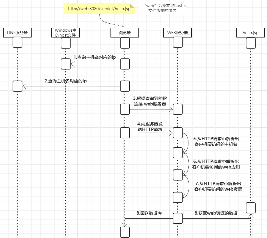 JavaWeb 学习总结