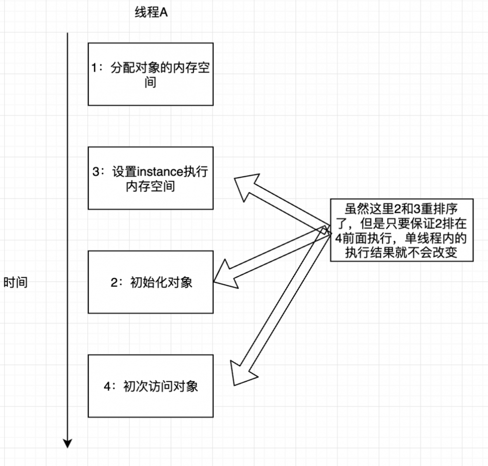 双重检查锁定与延迟初始化