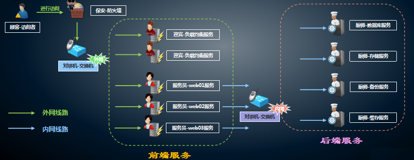 三阶段之一：架构介绍及环境部署