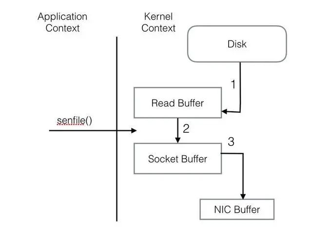 Kafka如何通过经典的内存缓冲池设计来优化JVM GC问题？
