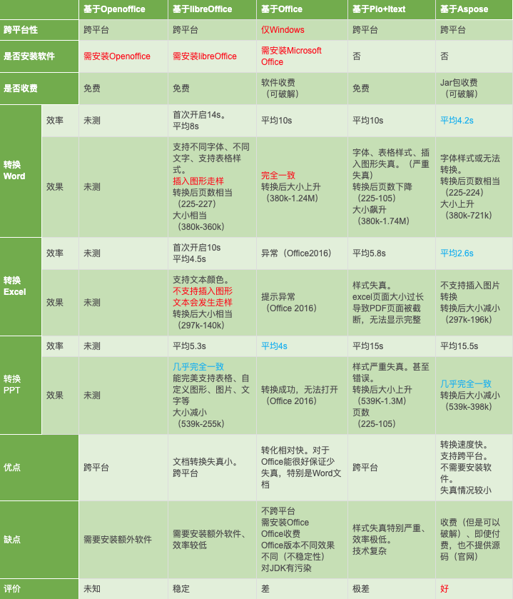 springboot 实现office在线预览功能