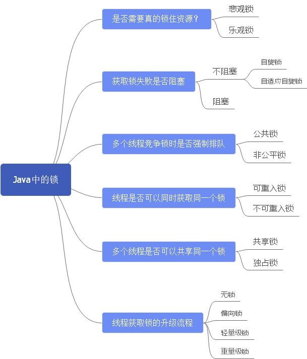 Java中的重重“锁”事