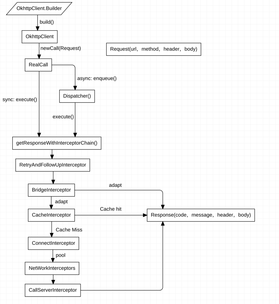 Okhttp源码解析（流程和各种过滤器）