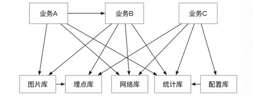 统一架构——优酷主客的标准化开发之路