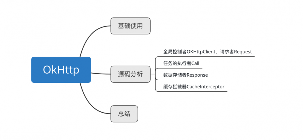 锦囊篇｜一文摸懂OkHttp