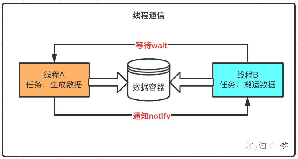 Java并发编程(04)：线程间通信，等待/通知机制
