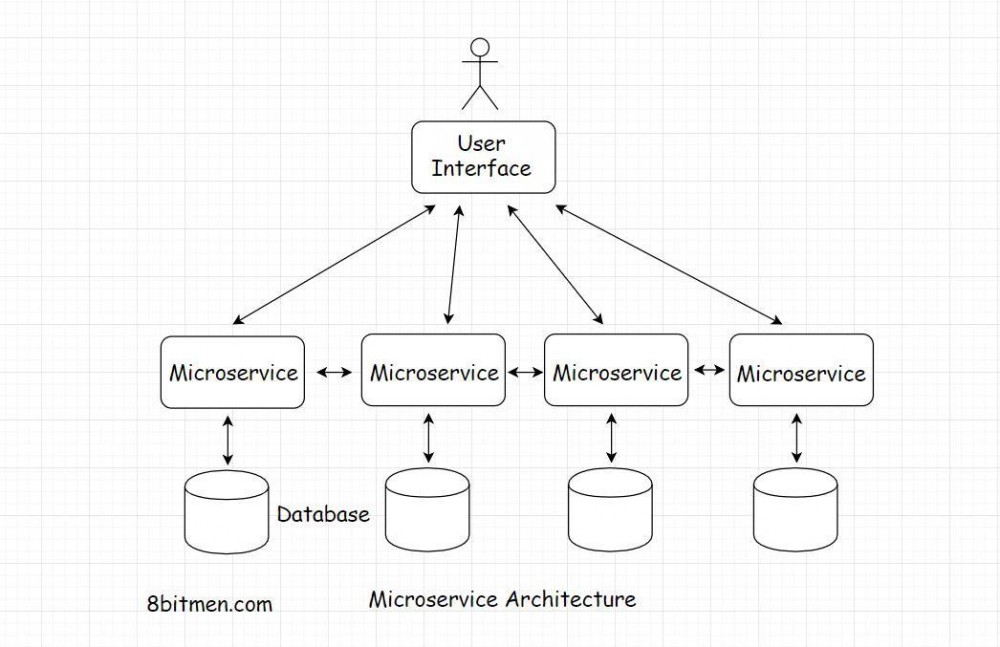 「译」如何设计Web应用程序：成为软件架构师？