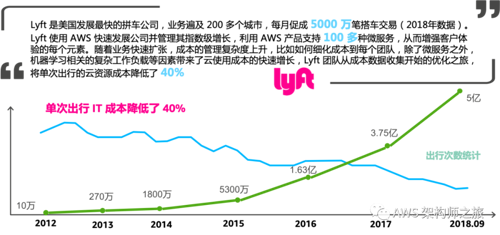 一个架构师眼中的云成本管理