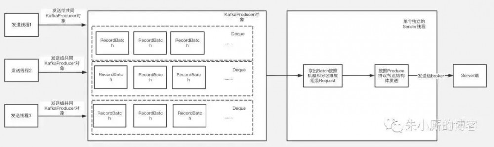 Kafka如何通过经典的内存缓冲池设计来优化JVM GC问题？