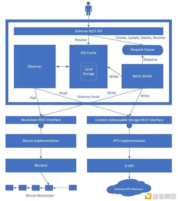 金色荐读 | 中钞区块链技术研究院：四大分布式数字身份架构的对比及研究