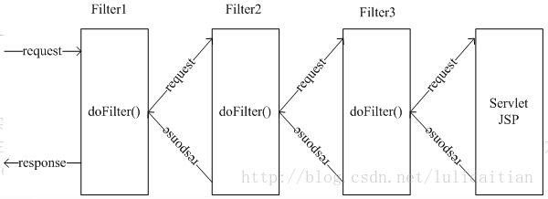 JavaWeb 学习总结