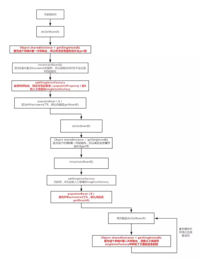 彻底理解 SpringIOC、DI，这篇文章就够了