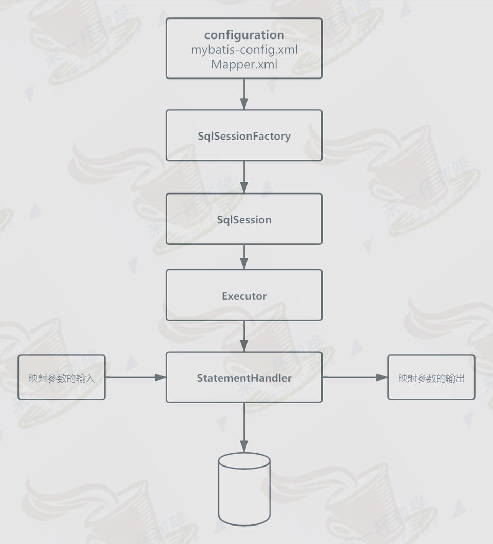 面试官口中的Mybatis，工作流程、架构分层与模块划分以及缓存机制