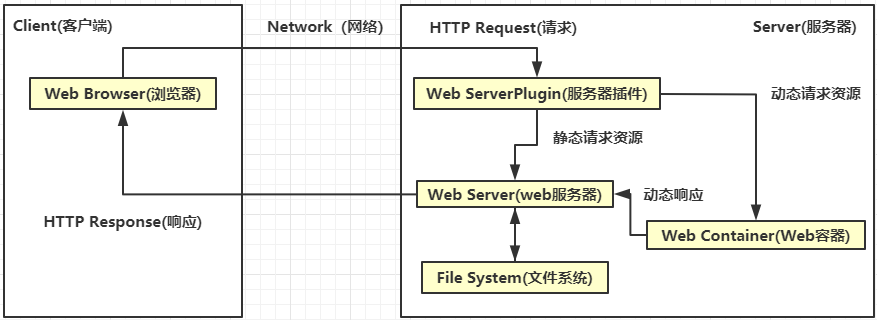 JavaWeb 学习总结