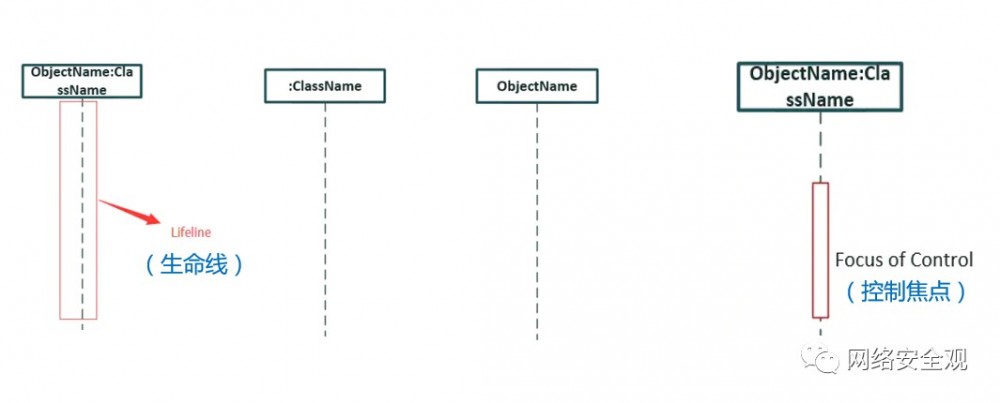 网络安全架构：安全模式方法论