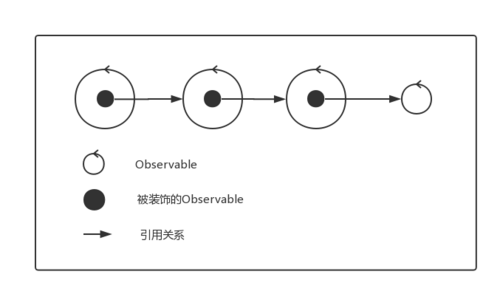 RxJava2 源码二：链式的秘密