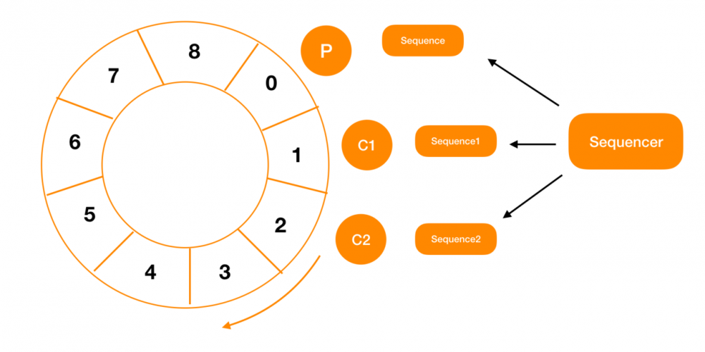 Disruptor源码系列-Sequencer