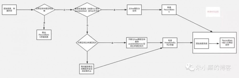 Kafka如何通过经典的内存缓冲池设计来优化JVM GC问题？