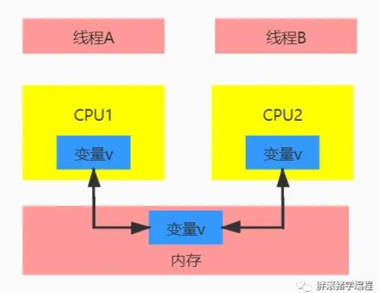 JAVA并发编程三大Bug源头(可见性、原子性、有序性)