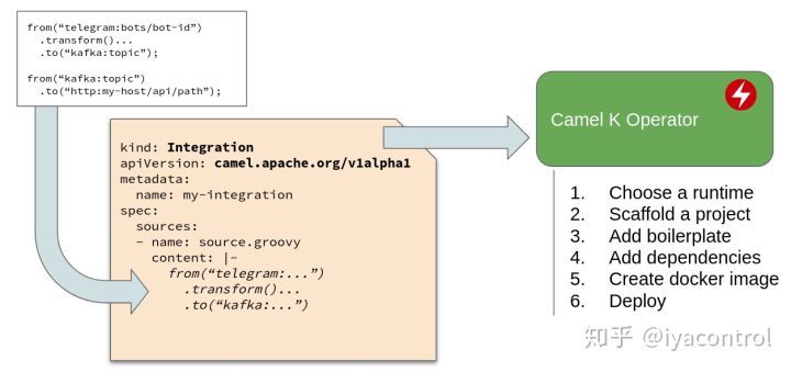 跟我一起学Knative(9)--集成Camel-K