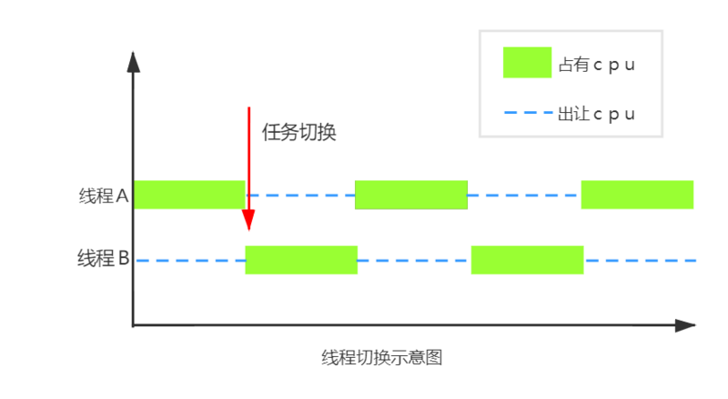 JAVA并发编程三大Bug源头(可见性、原子性、有序性)