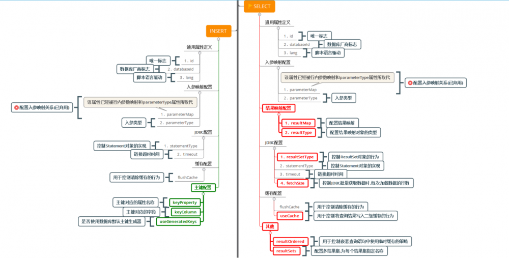 Mybatis源码之美:3.8.探究insert,update以及delete元素的用法