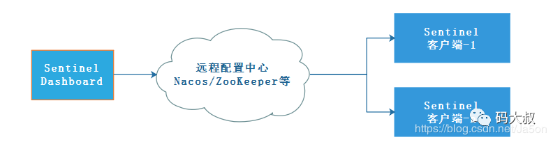 报告老板，微服务高可用神器已祭出，您花巨资营销的高流量来了没？