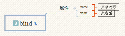 Mybatis源码之美:3.9.探究动态SQL参数