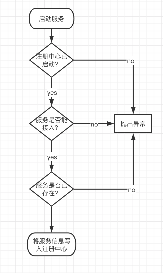谈一谈我所理解的微服务中的注册中心