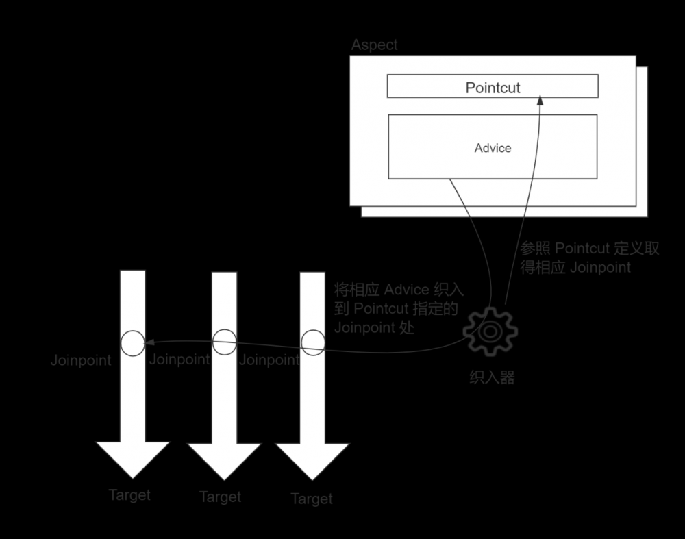 关于Spring AOP，除了动态代理、CGLIB，你还知道什么？
