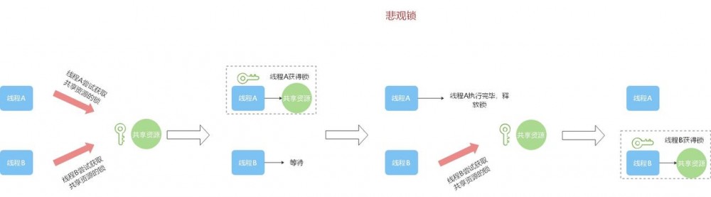 Java中的重重“锁”事